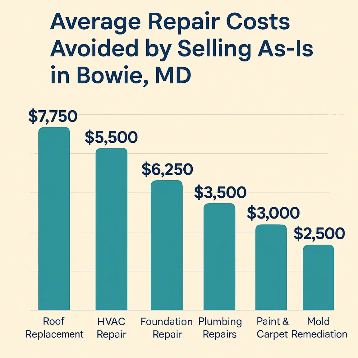 Can I Sell a House As-Is Without Repairs in Bowie MD