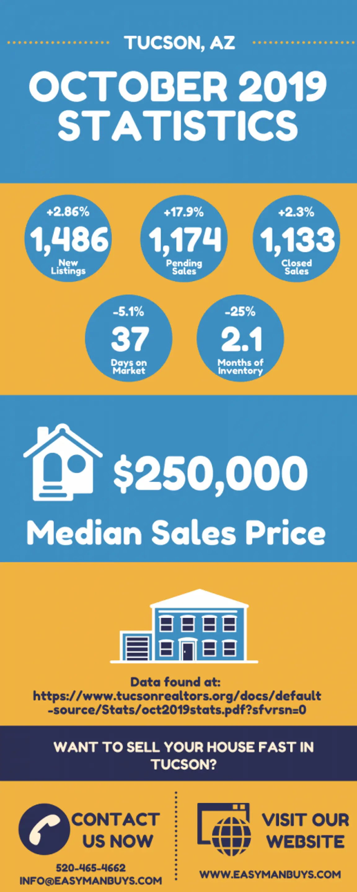 Tucson Real Estate Market Statistics October 2019