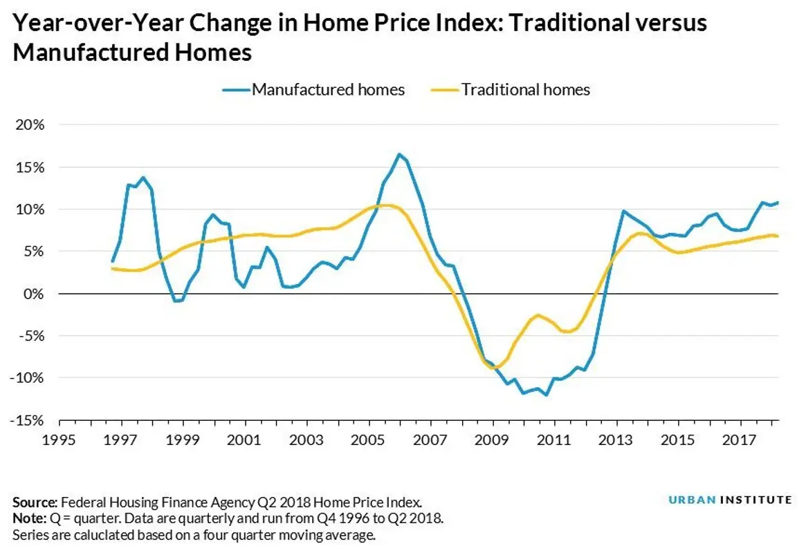Will arizona mobile home values in arizona appreciate in 2023