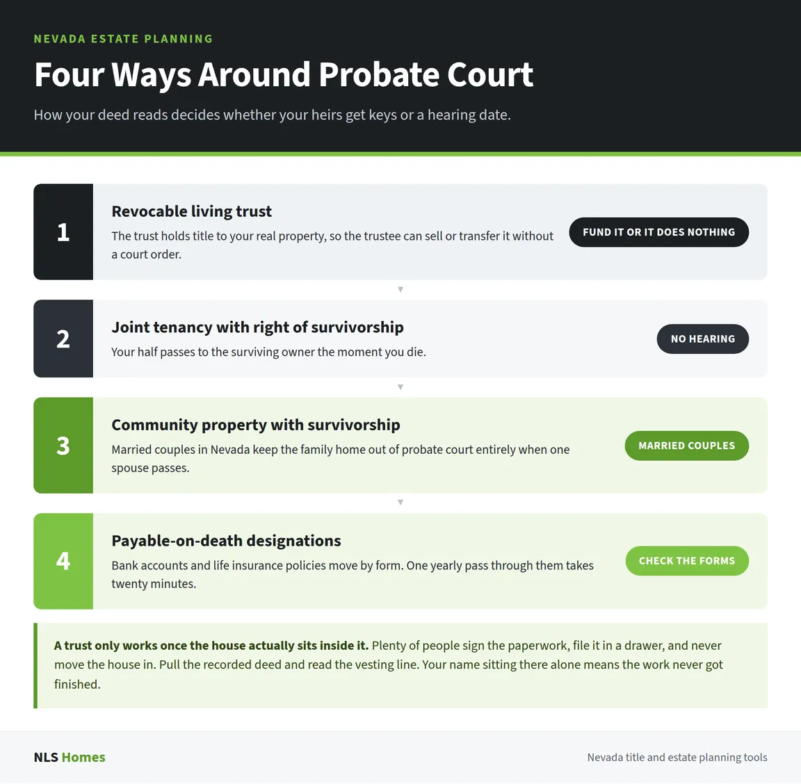 Four estate planning tools that keep a Las Vegas, NV home out of probate, including a revocable living trust and joint tenancy.