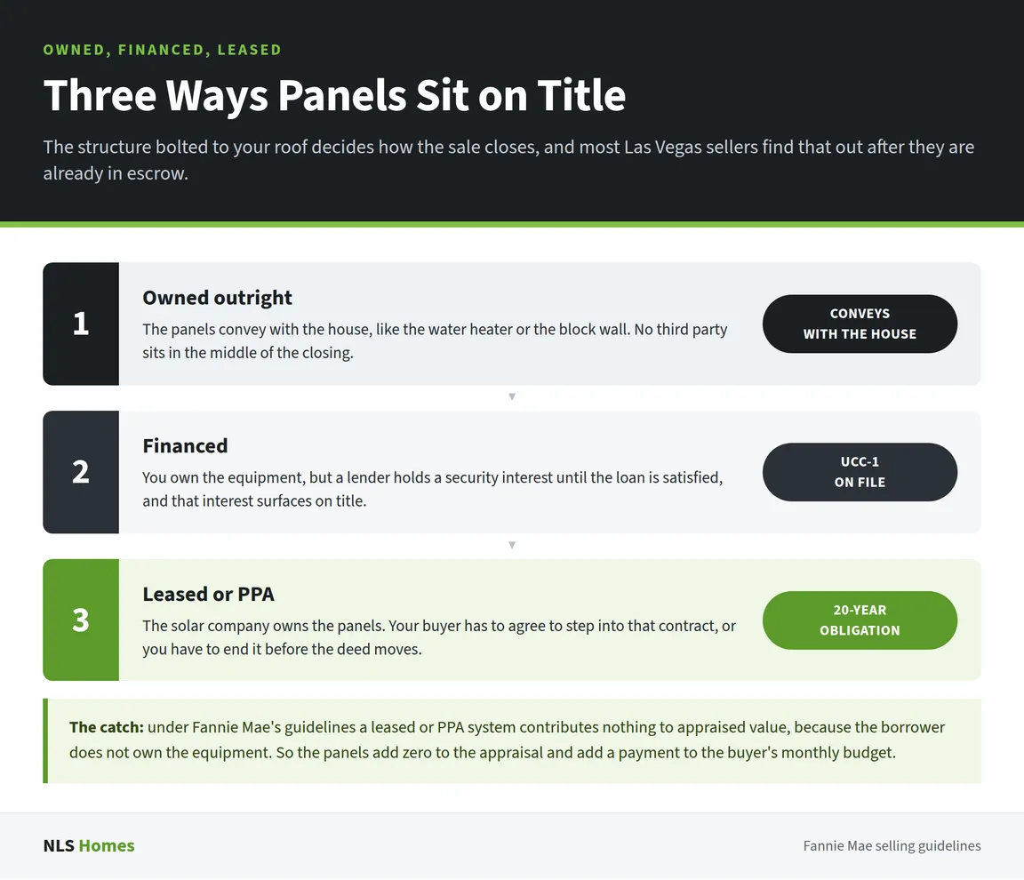 The three ways solar panels can sit on a title when selling a Las Vegas, NV home: owned outright, financed, or leased under a power purchase agreement.