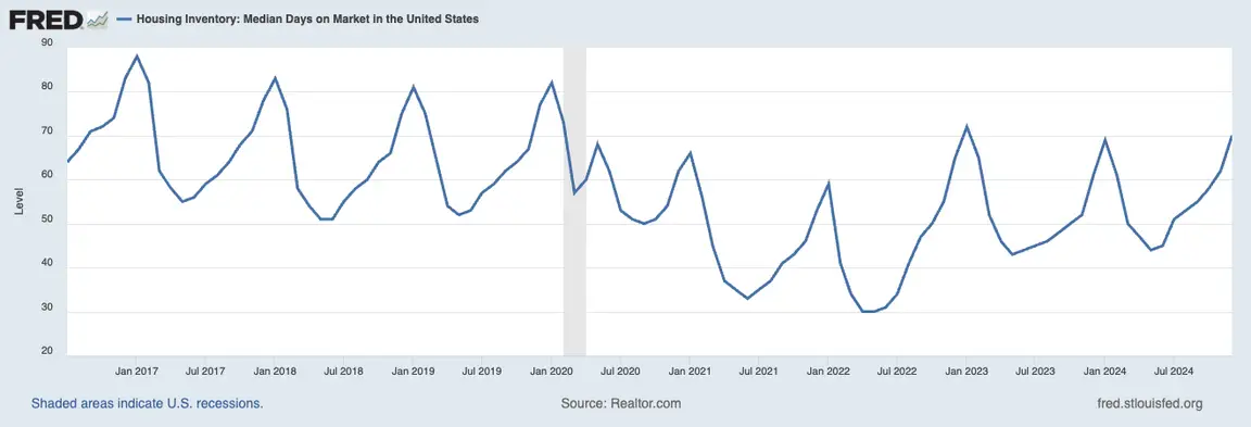 average days on market graph for need to sell my house fast guide
