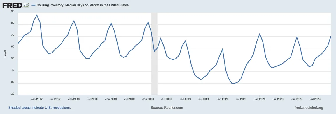 average days on market graph for need to sell my house fast guide