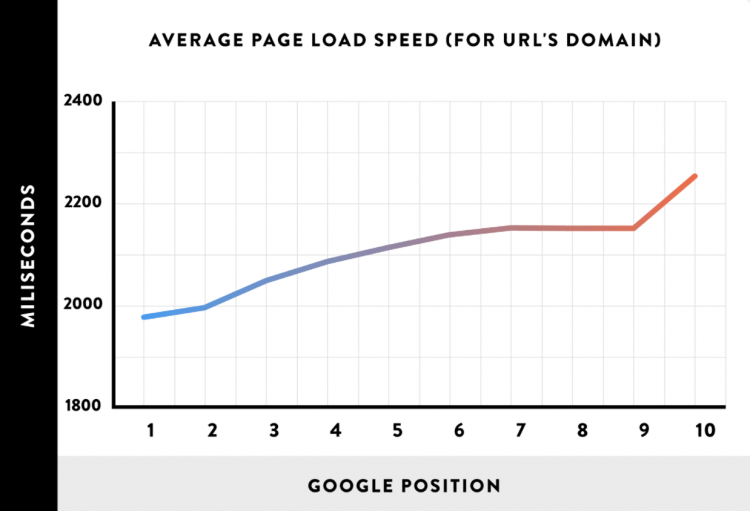 website page load speed and google ranking position
