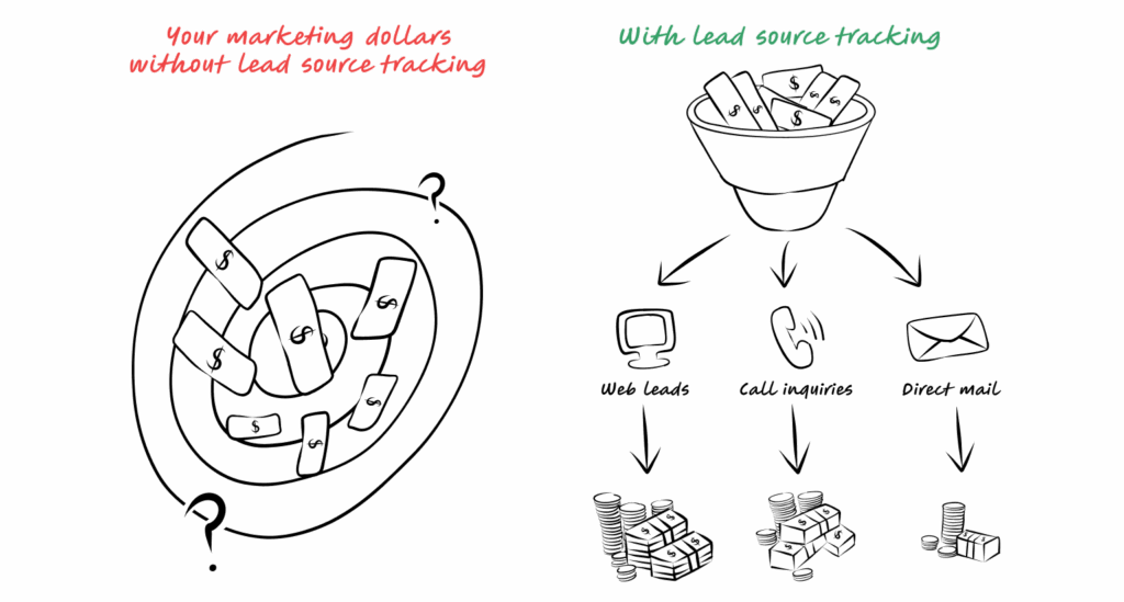 How lead source tracking helps you measure marketing success