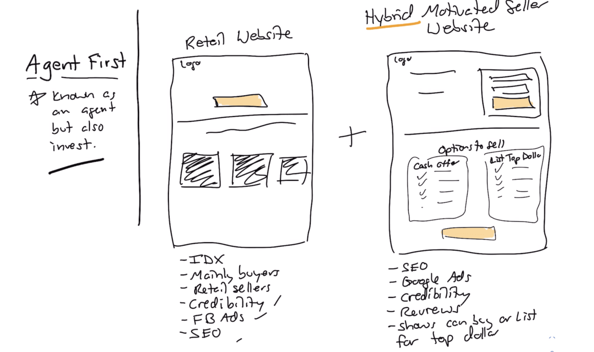 hybrid motivated seller website approach