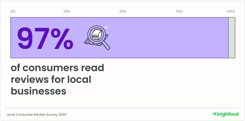 97% of consumers read reviews for local businesses. Source: BrightLocal