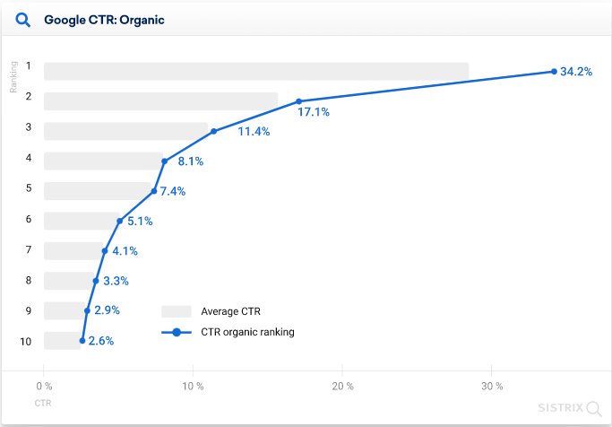 Google Organic CTR