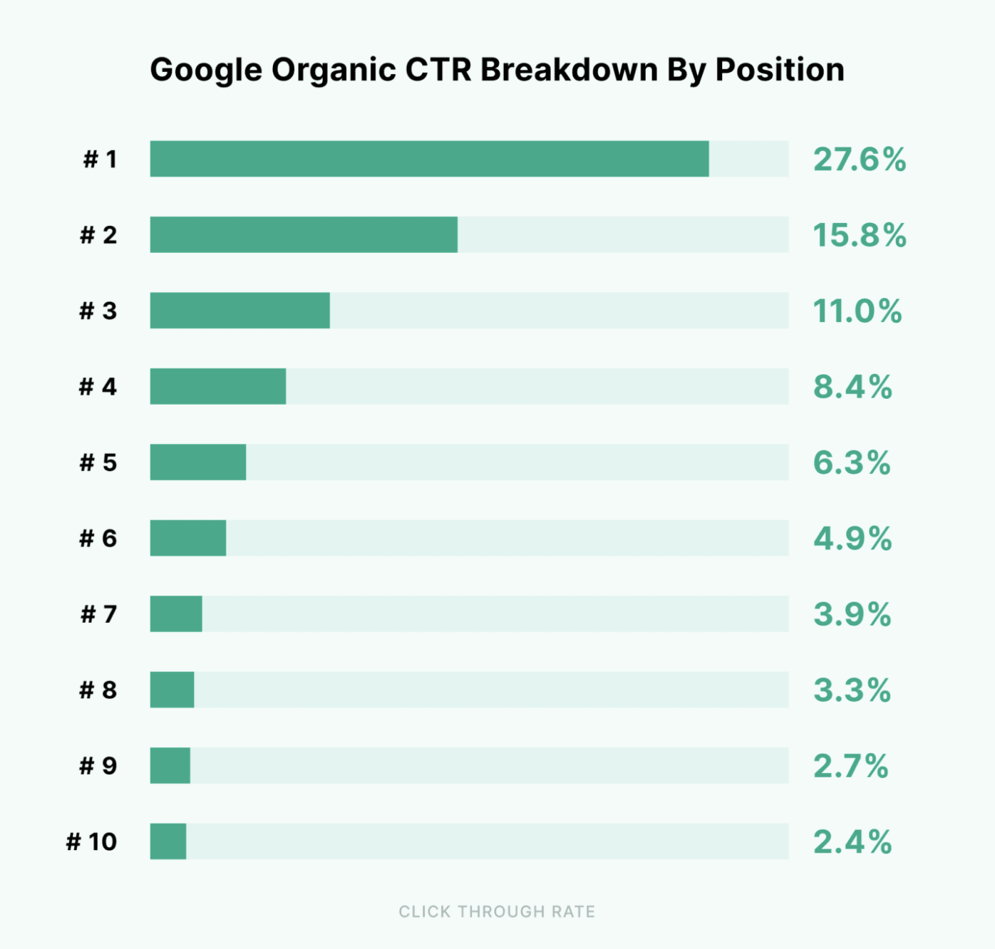 CTR per Google Ranking 1-10