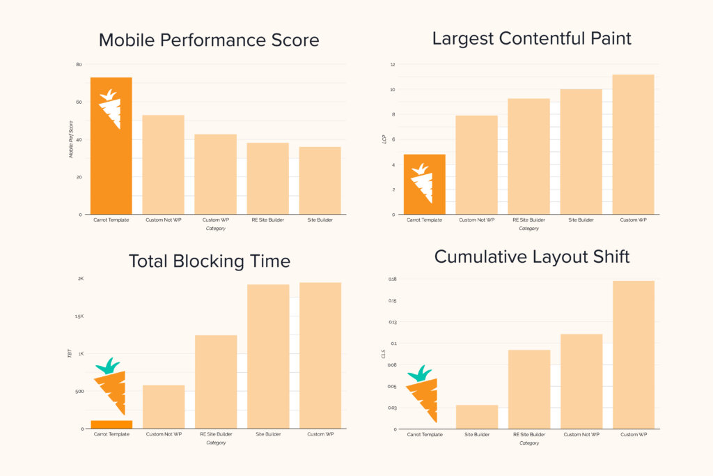 Carrot website mobile speed Core Web Vitals Update
