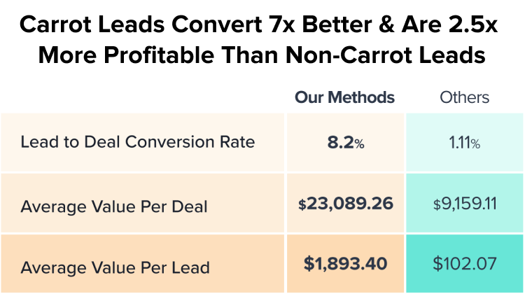 Carrot Leads Convert 7x Better & Are 2.5x More Profitable Than Non-Carrot Leads