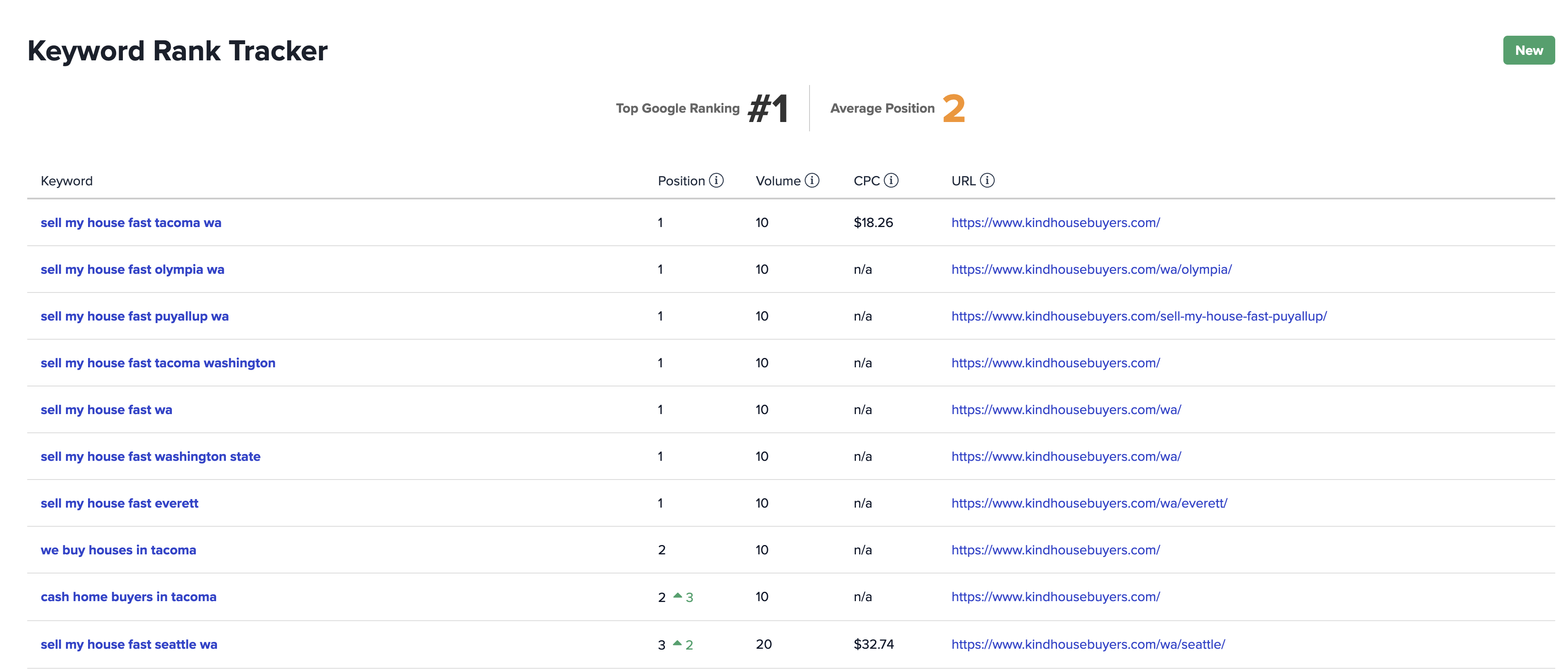 Carrot Member Keyword Rank Tracker Dashboard