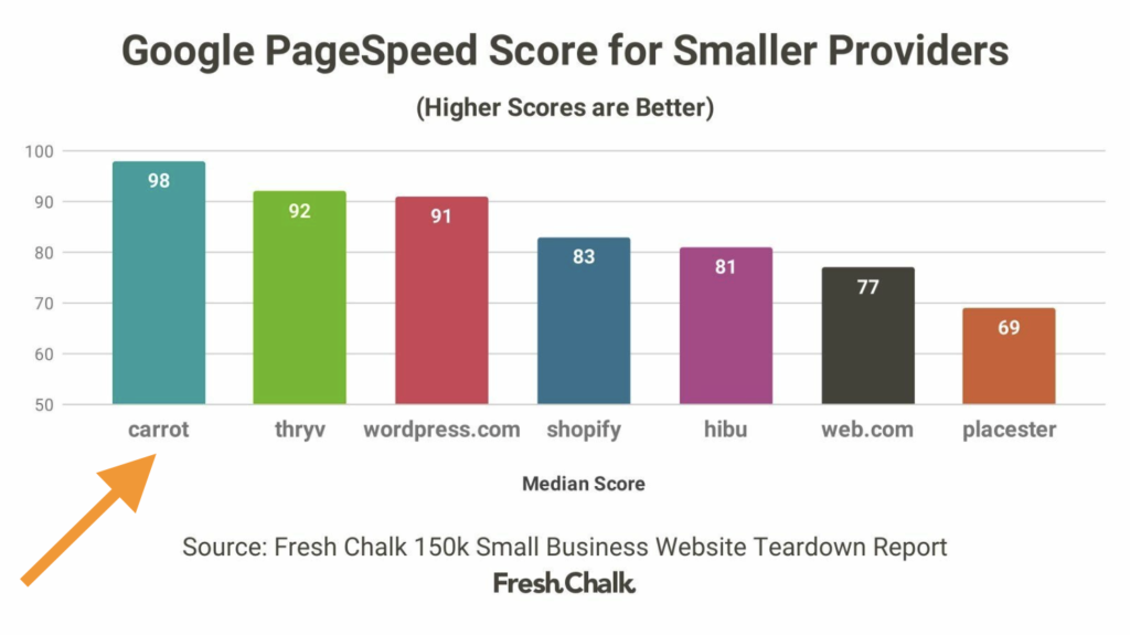 Carrot real estate websites Google page speed score