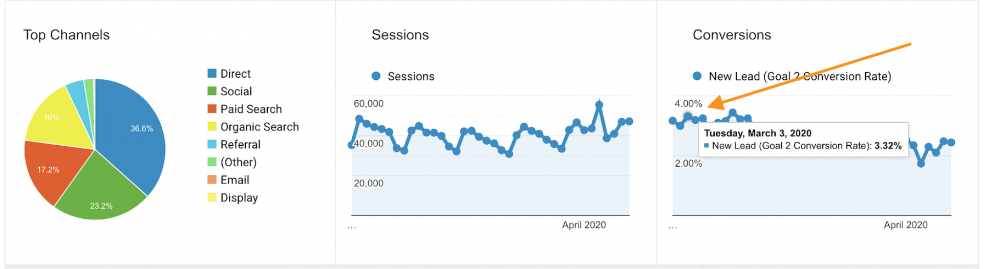 Covid 19 conversion rate in March