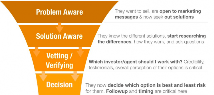 attract motivated sellers - decision