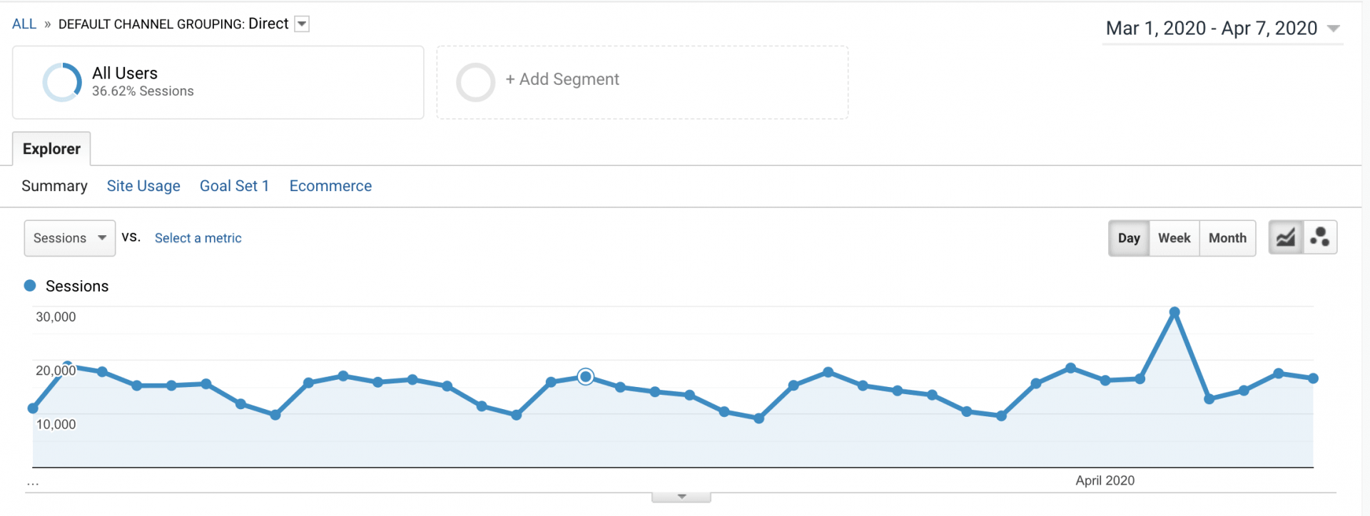 Direct Search Traffic durning COVID