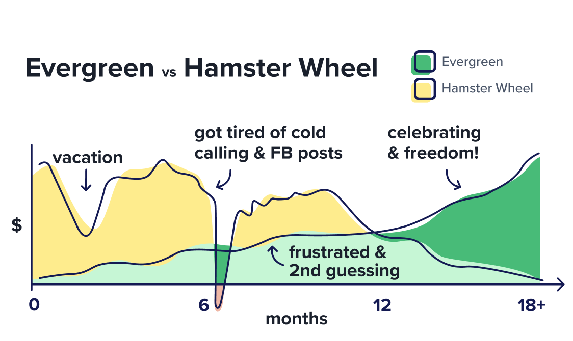 evergreen marketing vs hamster wheel marketing