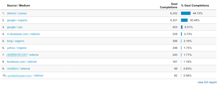 During the month of February, InvestorCarrot members generated 14,178 leads across all of their sites.