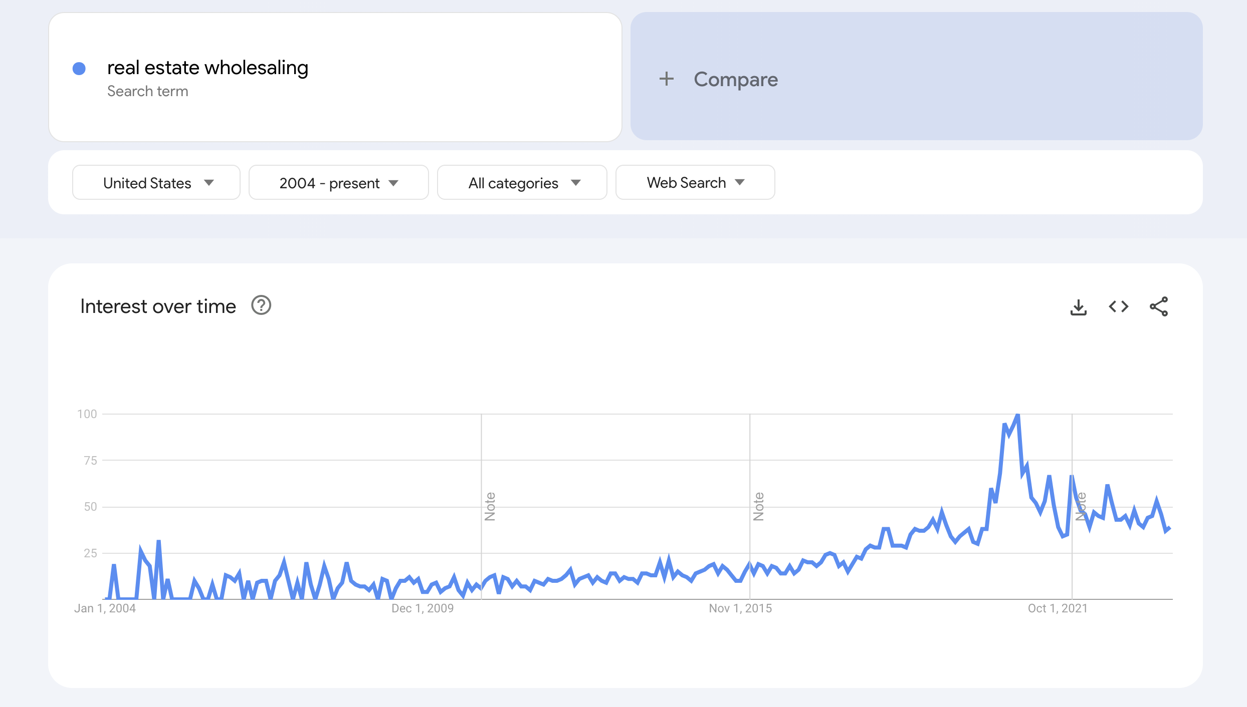 google trends real estate wholesaling 2024