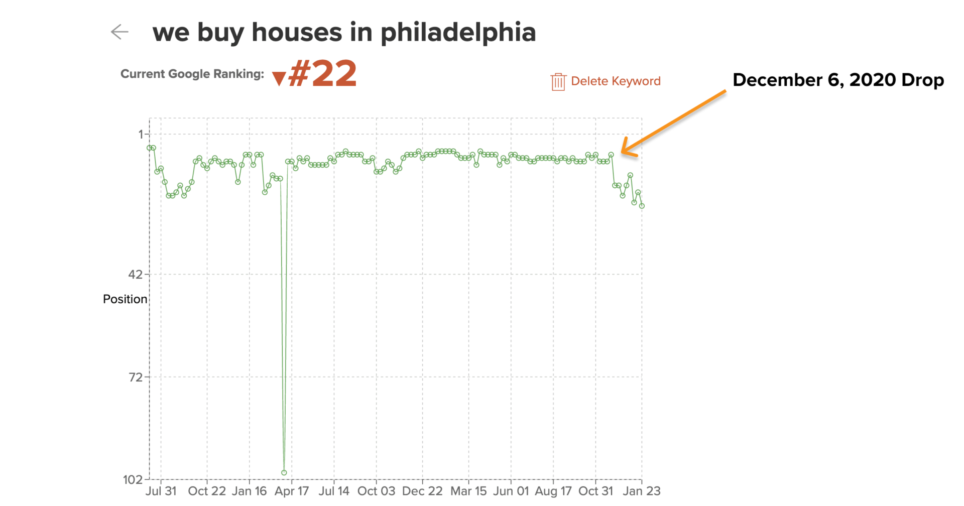 Henry Street PG Drop in Rankings