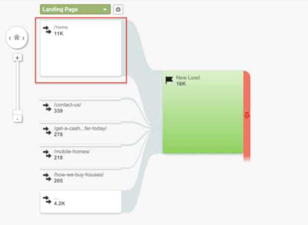 path of a new motivated seller lead
