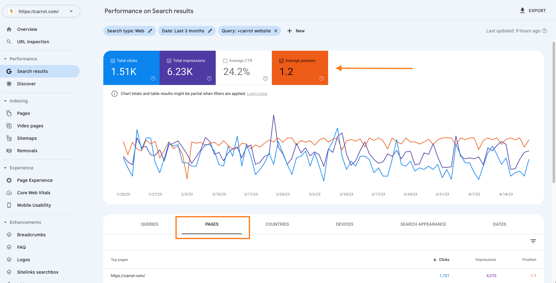 Google Search Console dashboard being used to identify pages affected by keyword cannibalization.