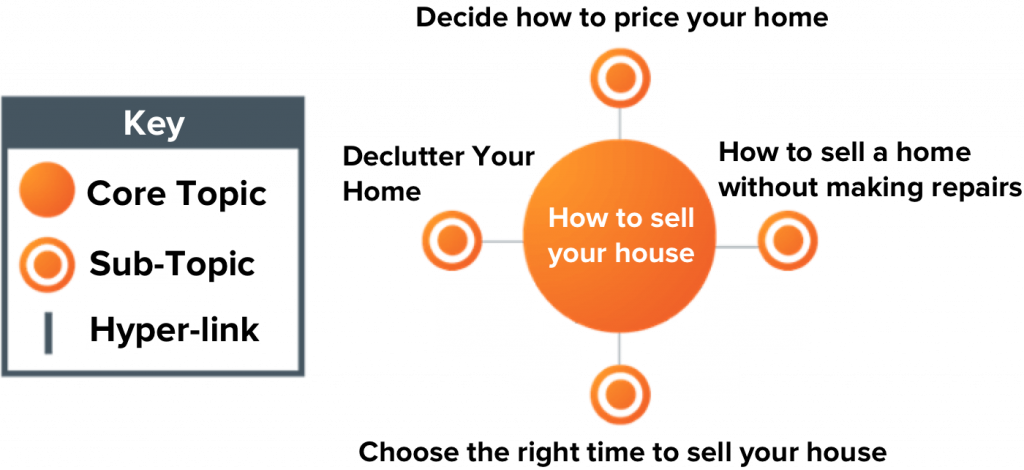 How to organize your content