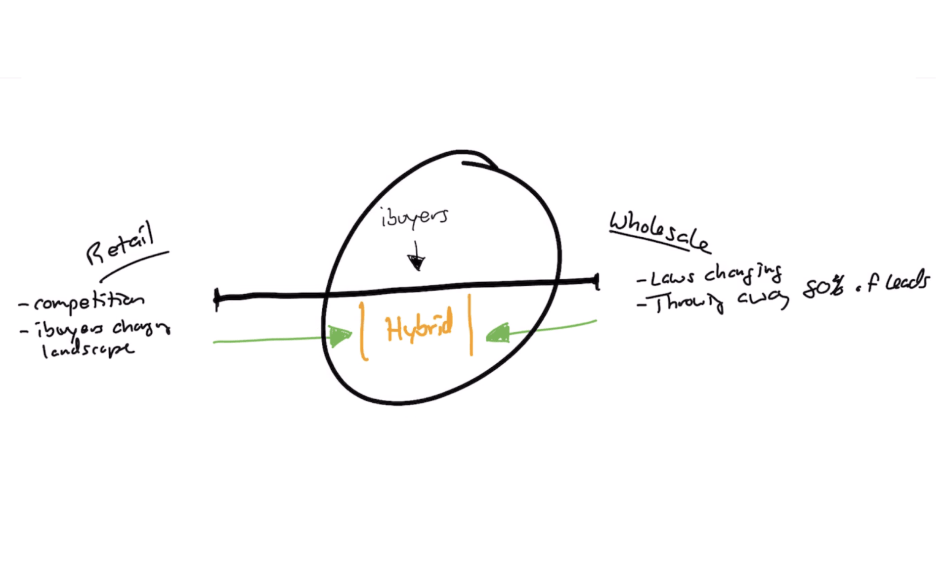 hybrid real estate model