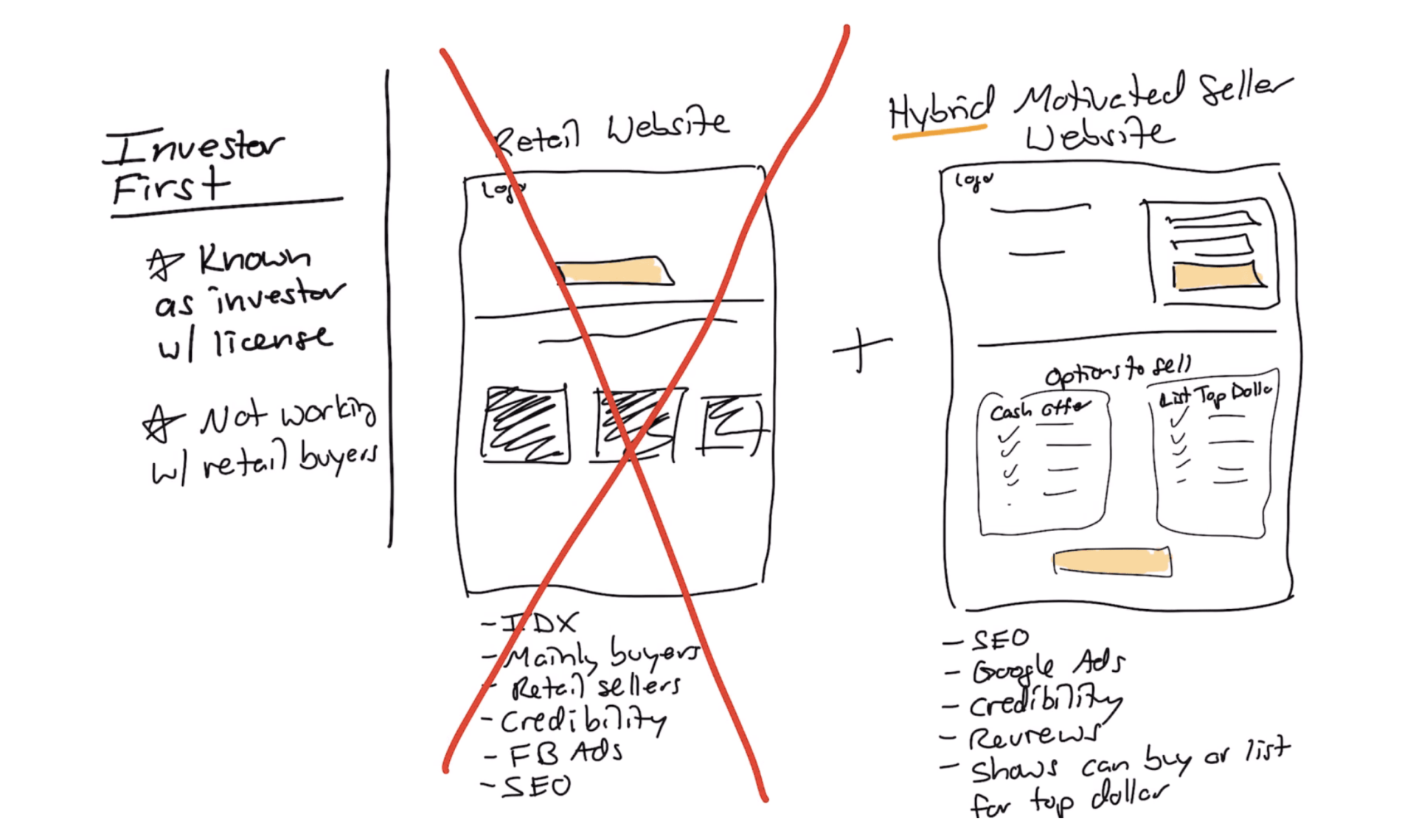 The Hybrid Real Estate Investor First Strategy