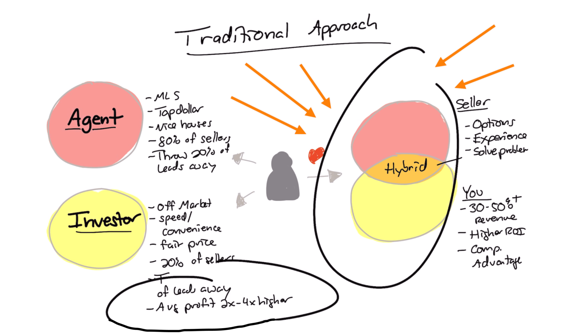 The Hybrid Real Estate Agent First Strategy