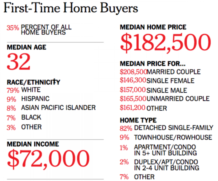 First-time home buyers predictions