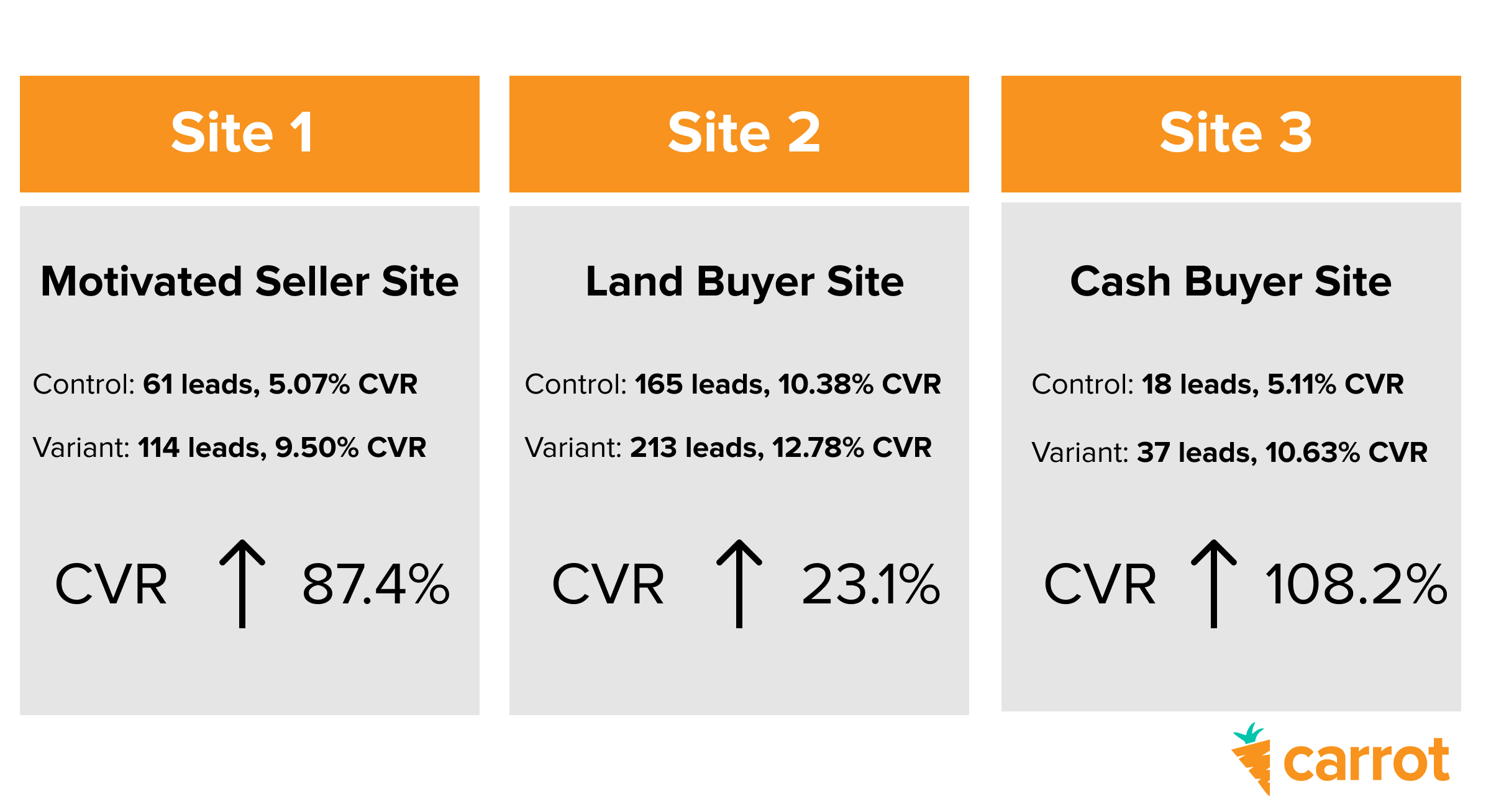 Lead gen banner conversion rate increase