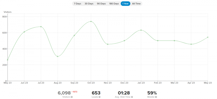 Carrot real estate investor website seo traffic