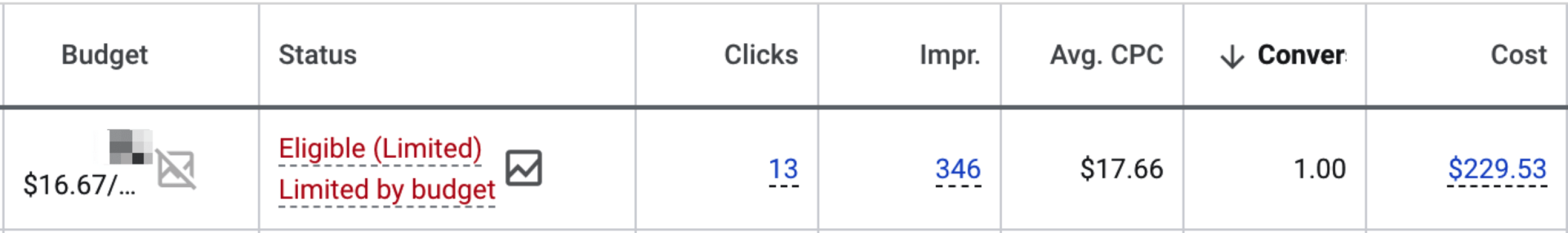 Google Ads limited by budget notice
