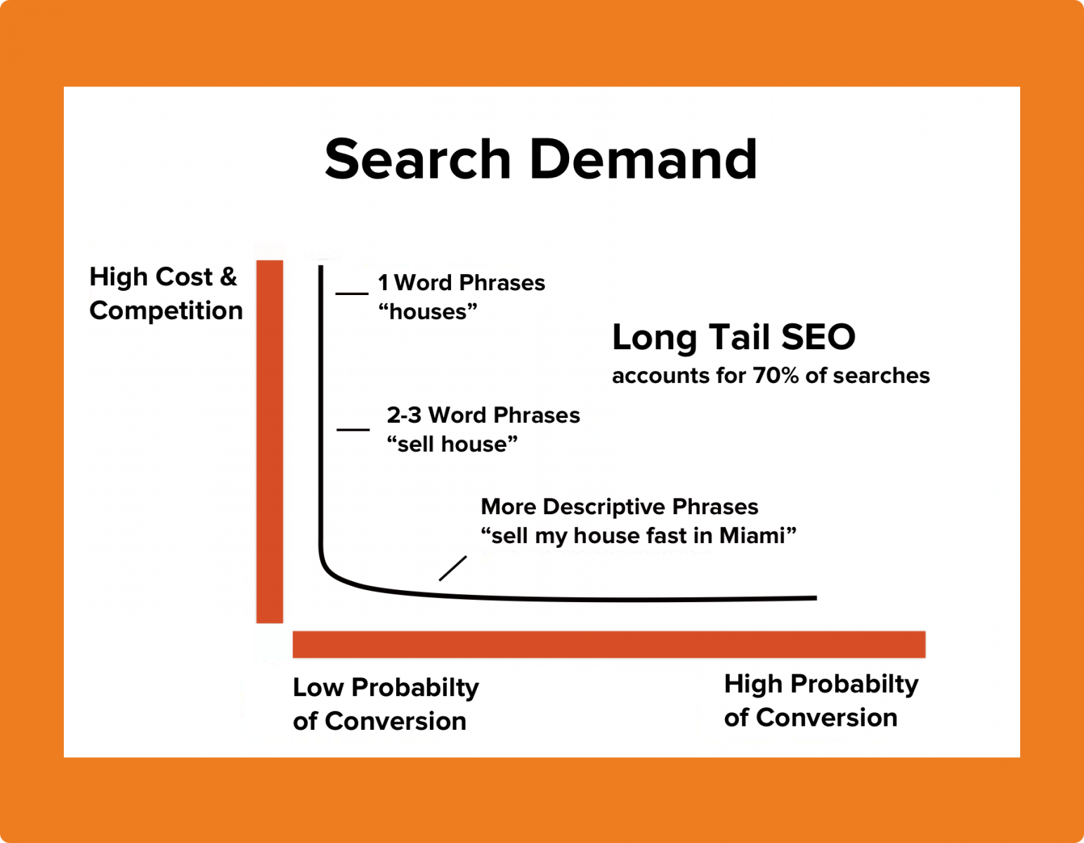 Chart showing long-tail keywords and their probabilities