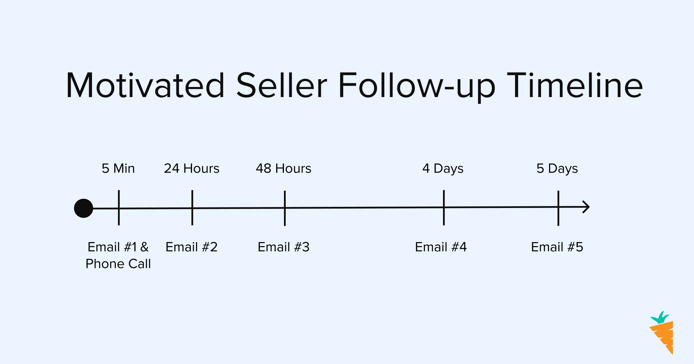 Motivated Seller Follow-up Timeline