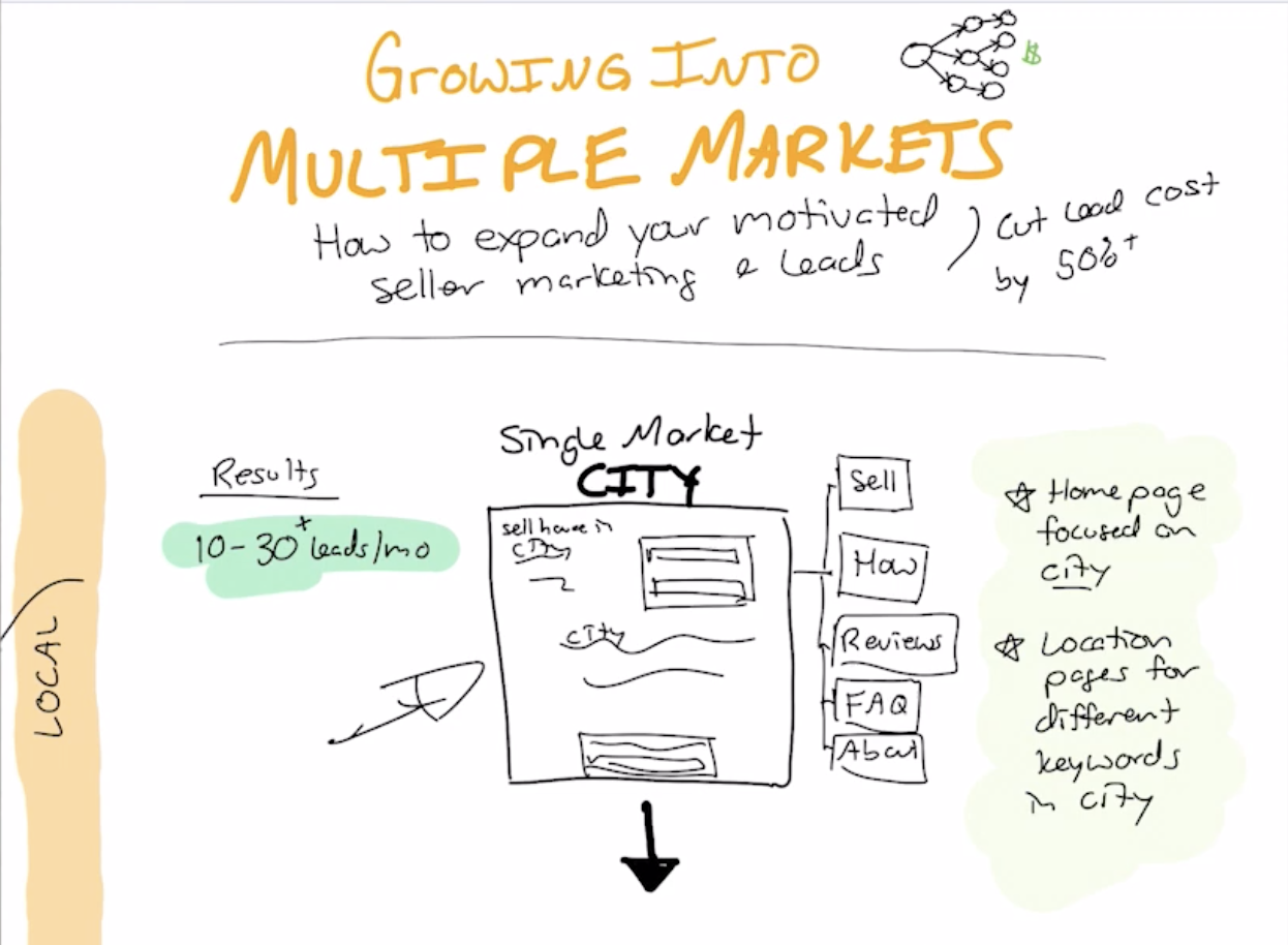 One market city real estate website strategy