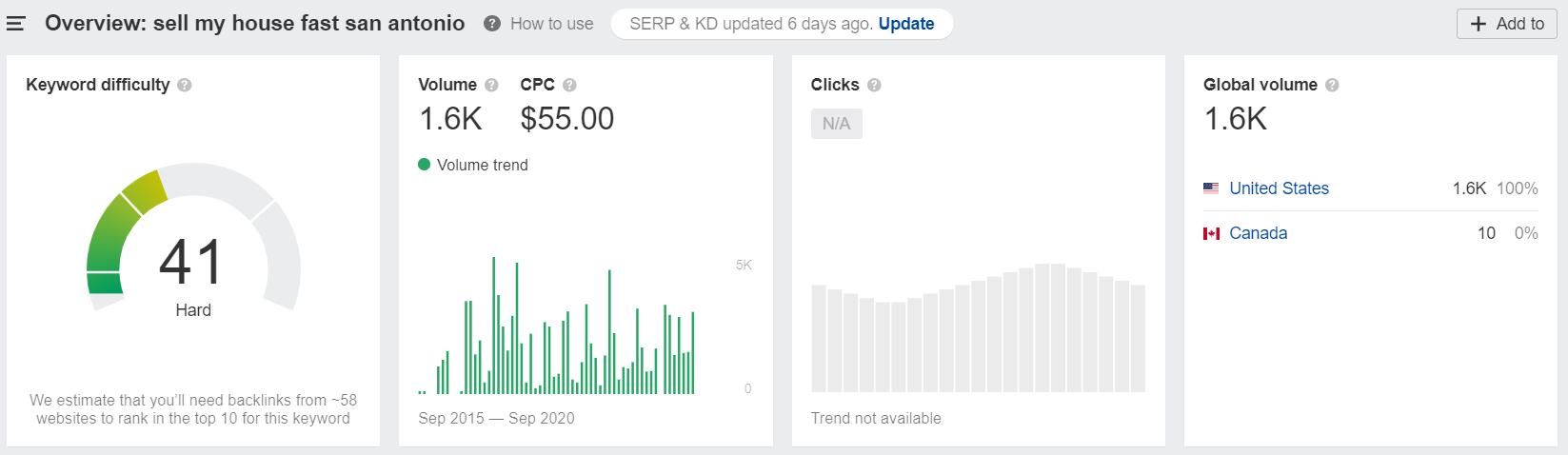Google Search Volume for real estate terms