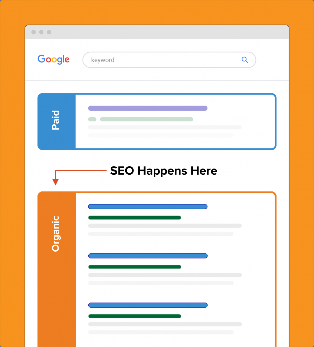 Diagram showing where organic search results are displayed in Google's SERPs