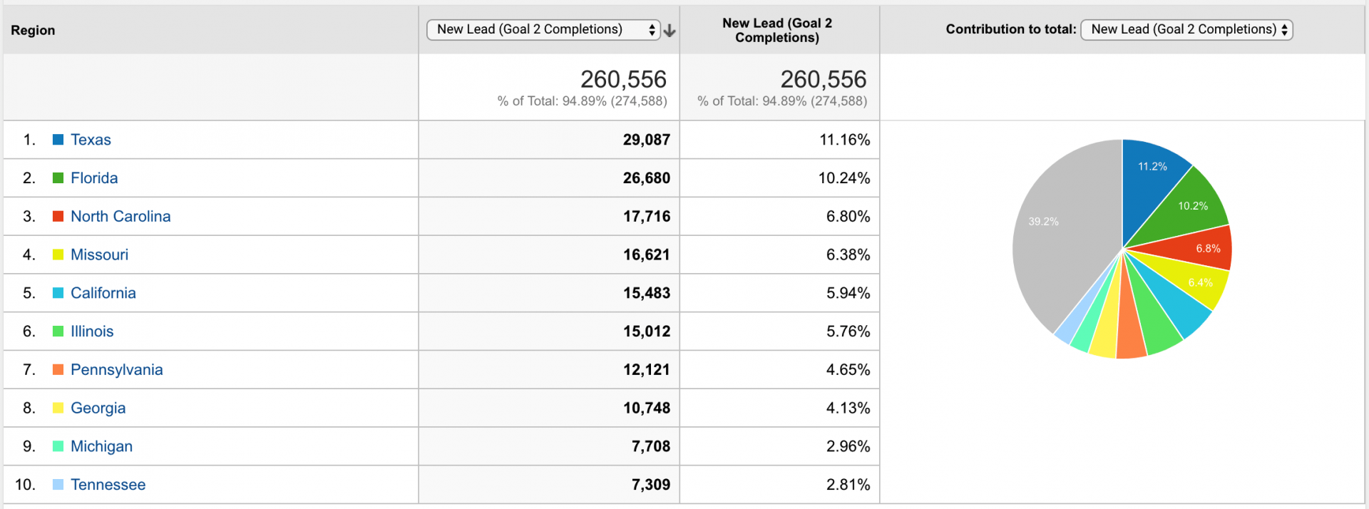 Which states had the most motivated seller leads in 2017