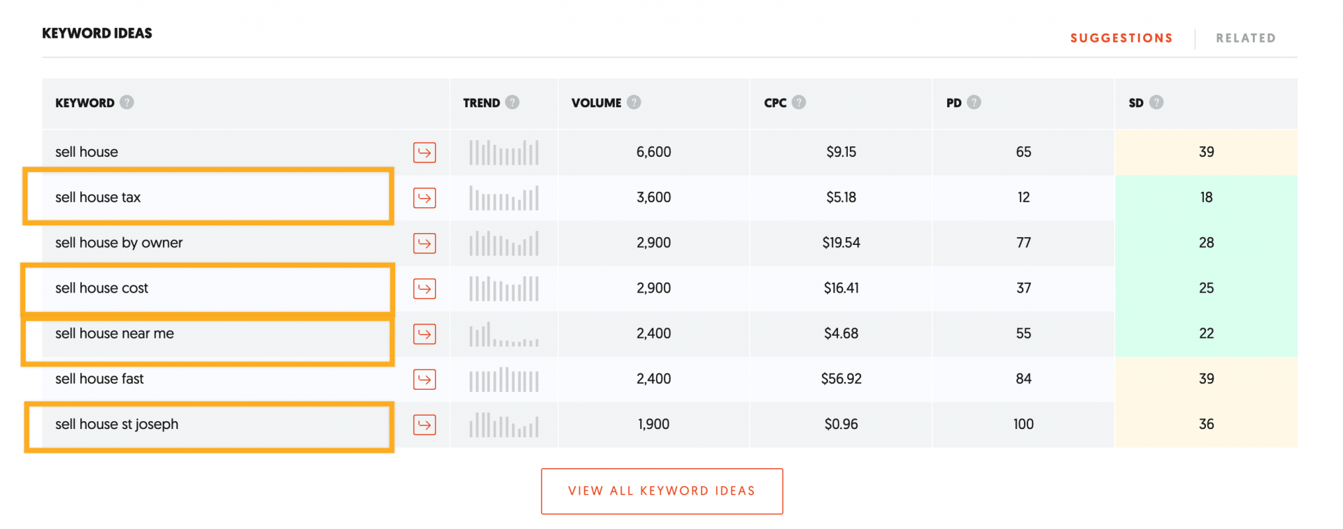 finding negative keywords for real estate with ubersuggest