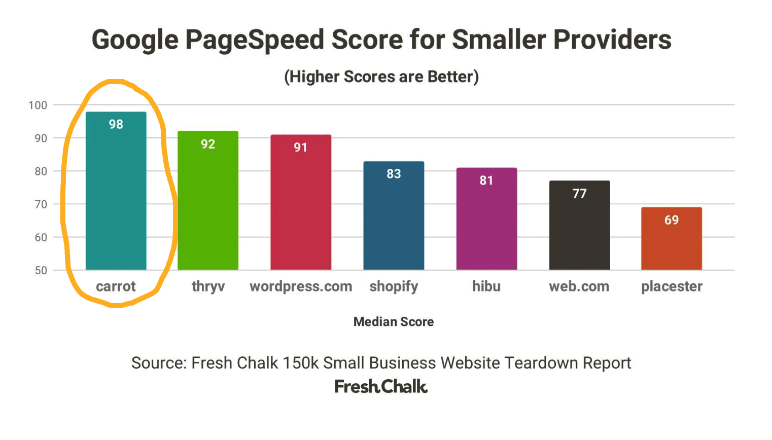 google page speed for small providers