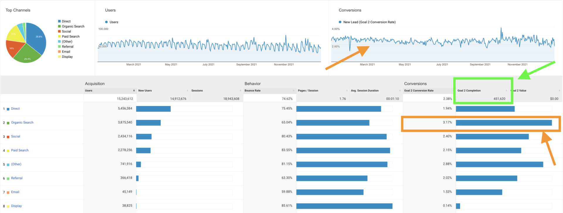 Carrot members organic search leads
