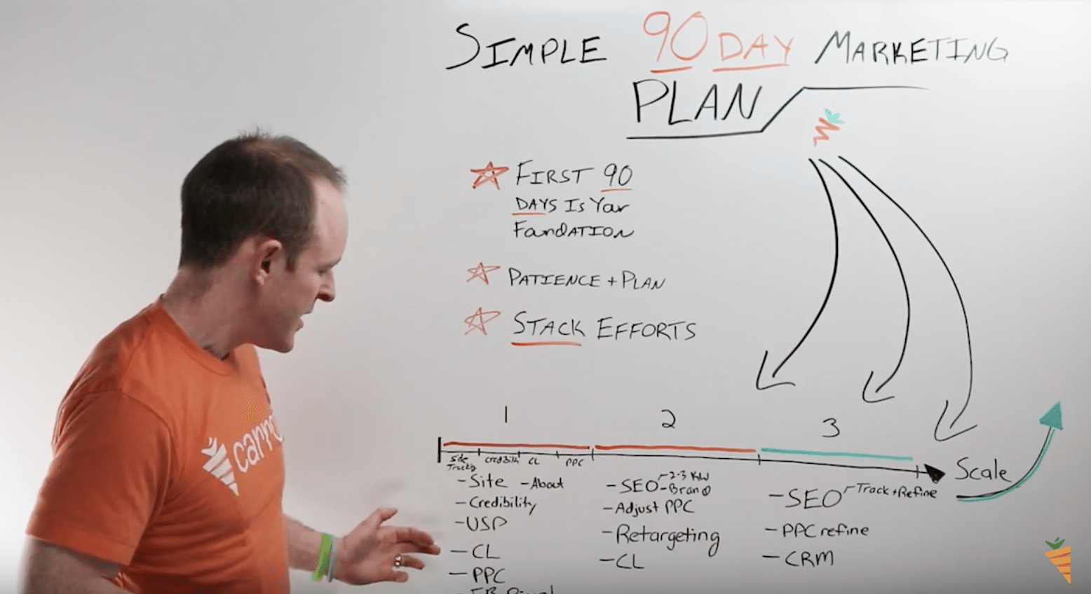 90 day marketing plan craigslist marketing