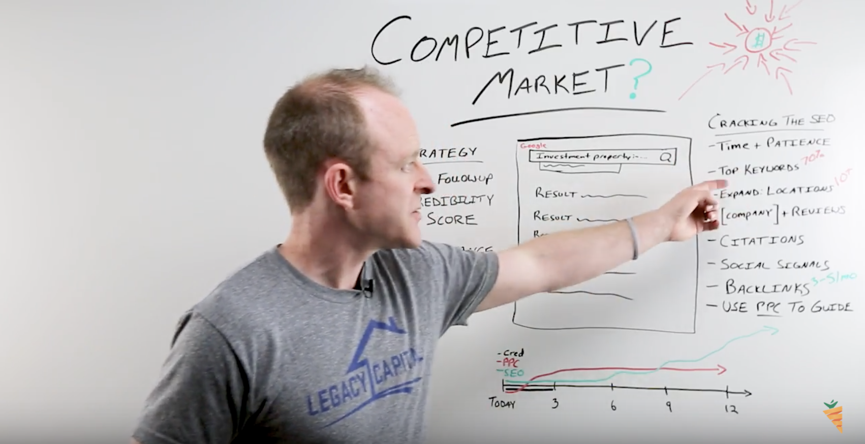 keywords in real estate investing in competitive markets