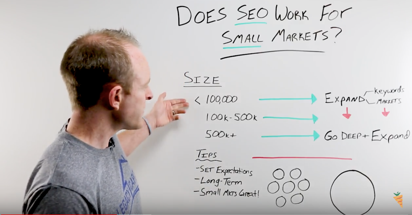 SEO in Smaller Markets