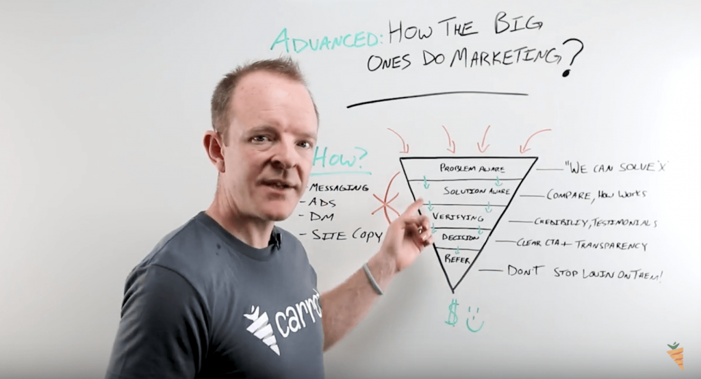 Real Estate Investing Marketing Funnel solution aware stage