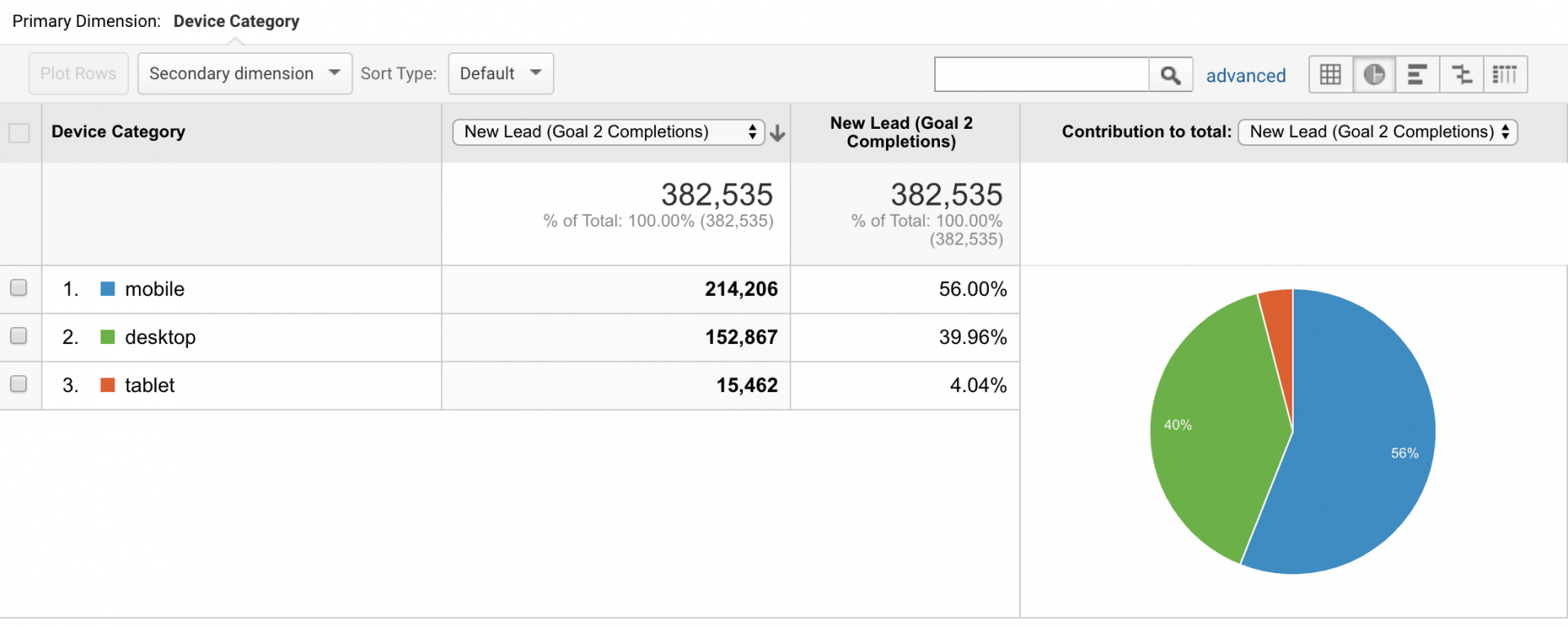 56% of Carrot member leads from mobile