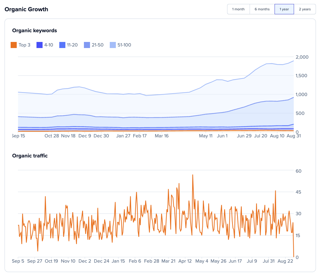 organic keywords and traffic