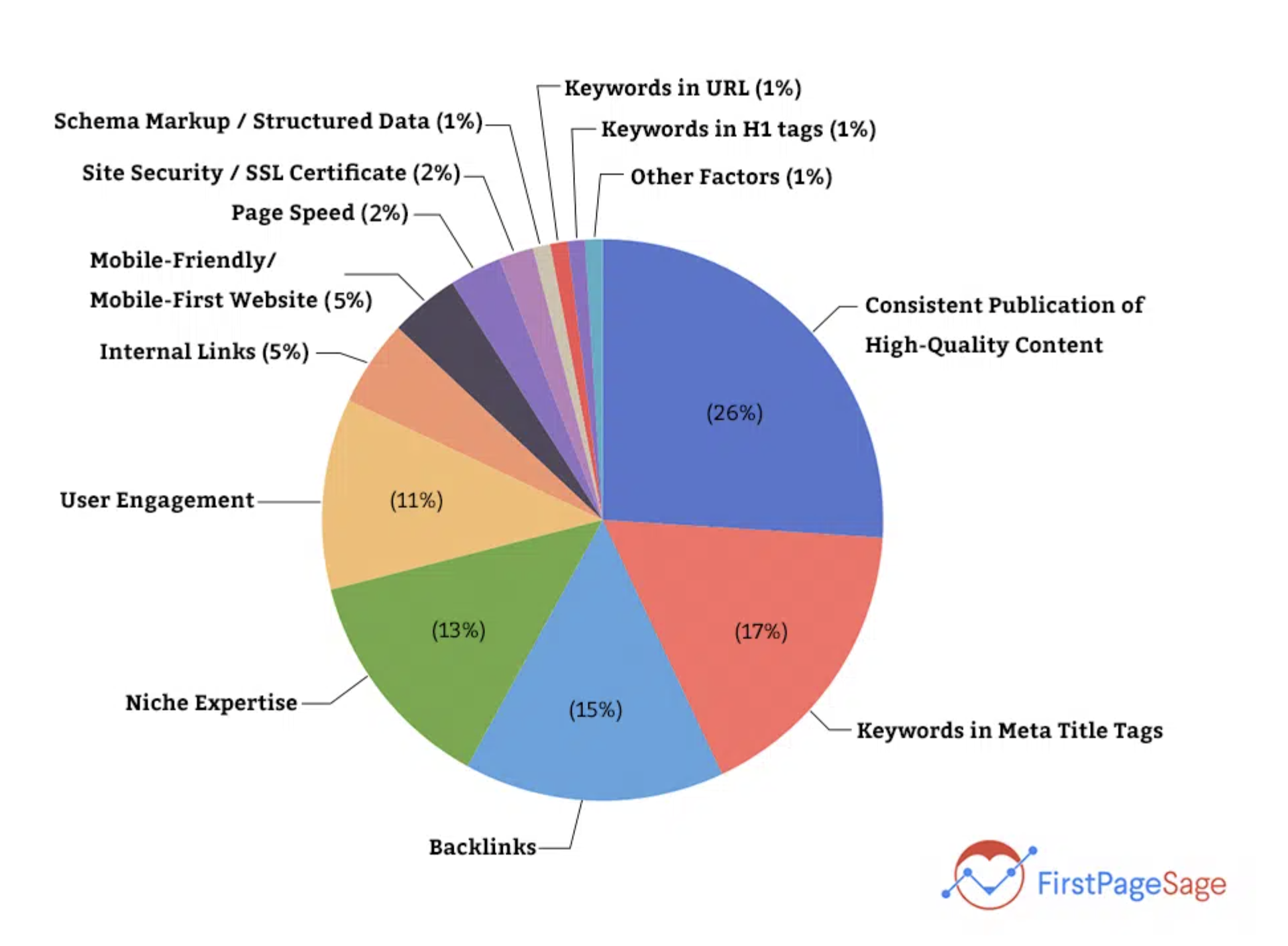 Breakdown of search engine ranking factors